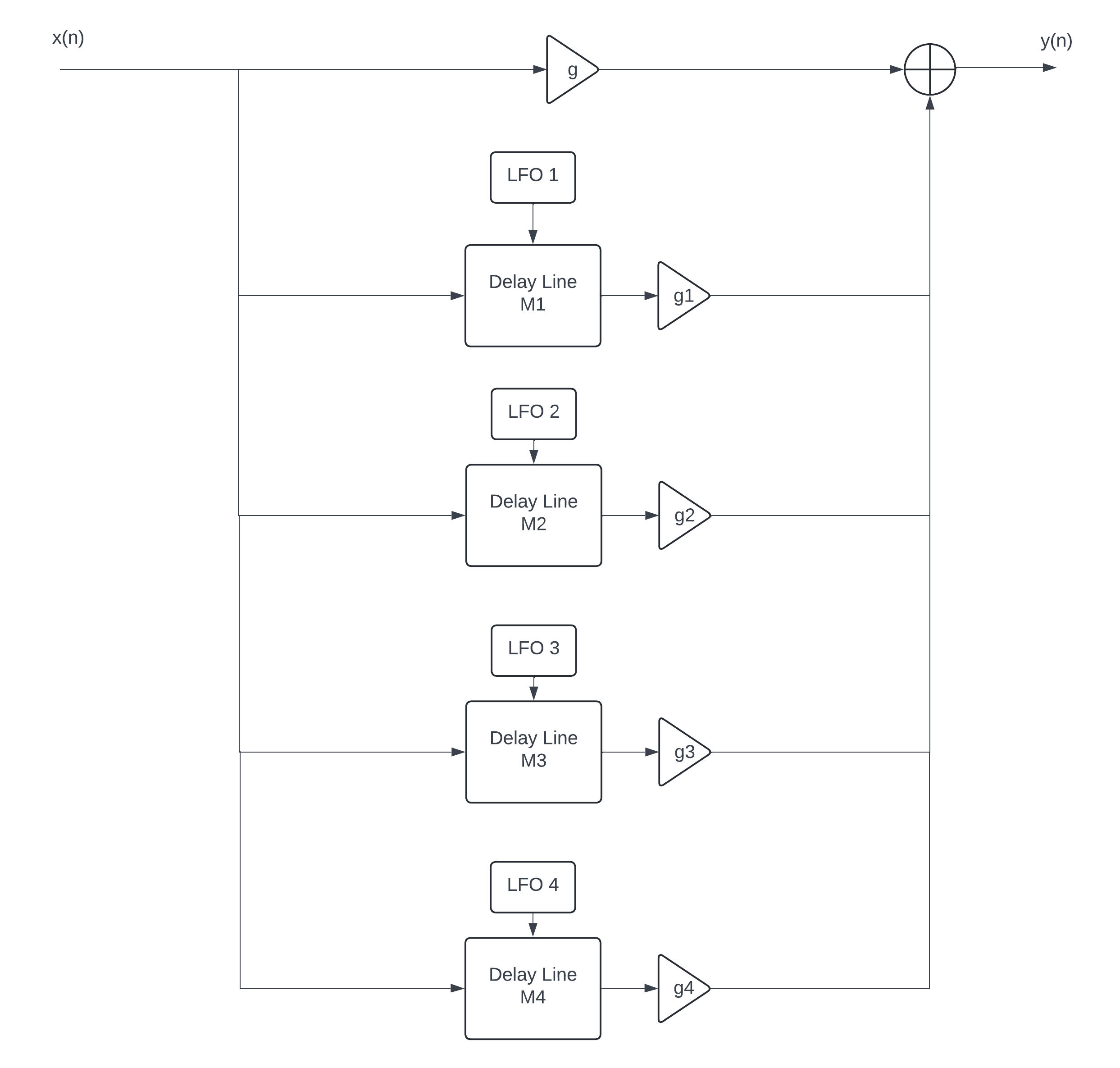 Chorus diagrama en bloques